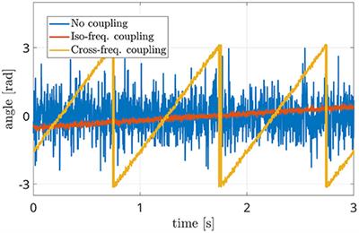 Detection of Cross-Frequency Coupling Between Brain Areas: An Extension of Phase Linearity Measurement